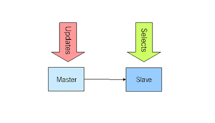 Einfache Master-Slave-Replikation