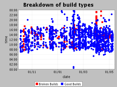 Graph of build success in cruise control